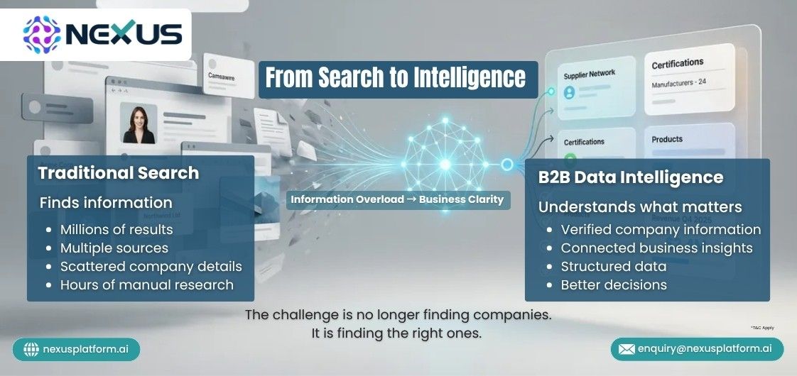 Comparison infographic showing Traditional Search with scattered info versus Nexus B2B Data Intelligence offering verified, connected business insights.